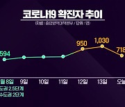 [심층인터뷰] 신규 확진 700명대..병상 부족 현실화