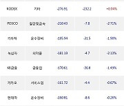 15일, 외국인 거래소에서 삼성전자우(-0.57%), TIGER MSCI Korea TR(-0.23%) 등 순매도