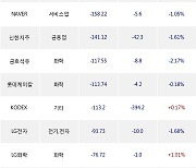 15일, 기관 거래소에서 삼성전자(0.00%), 셀트리온(+0.7%) 등 순매도