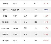 15일, 코스닥 외국인 순매수상위에 반도체 업종 7종목