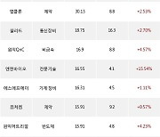 15일, 기관 코스닥에서 동진쎄미켐(+4.14%), 엘앤에프(+6.54%) 등 순매수