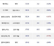 15일, 외국인 코스닥에서 셀트리온제약(+3.45%), 셀트리온헬스케어(+0.68%) 등 순매도