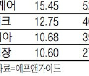 IT 골라담은 액티브펀드..올 수익률 40% 눈에띄네