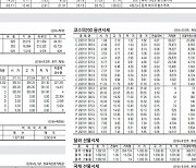 [표] 주요 증시 지표 (12월 15일)