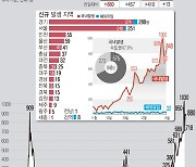 포항서 경주 거주자  1명 확진..총 170명