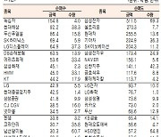 [표]유가증권 기관·외국인·개인 순매수·도상위종목 (12월 15일)