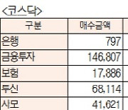 [표]유가증권·코스닥 투자주체별 매매동향 (12월 15일)