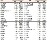 [표]코스닥 기관·외국인·개인 순매수·도상위종목 (12월 15일)