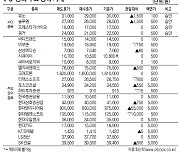 [표]IPO·장외 주요 종목 시세(12월 15일)