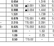 [표]채권 수익률 현황(12월 15일)