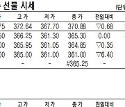 [표]코스피200지수·국채·달러 선물 시세(12월15일)