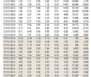 [표]코스피200지수 옵션 시세(12월15일)