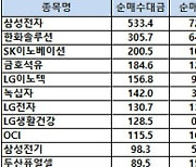 [표]코스피 기관/외국인 매매동향(12/16 3시30분)