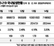 확산세 꺾이지 않은 이유 셋 '密晩無'..3단계 초읽기