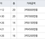 부산 구서동 구서동롯데캐슬골드2단지(1049) 59㎡ 3억8000만원.. 역대 최고가