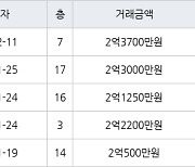 부산 주례동 주례반도보라매머드아파트 84㎡ 2억3700만원.. 역대 최고가