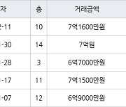 서울 월계동 월계시영고층 51㎡ 7억1600만원.. 역대 최고가