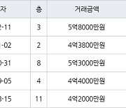 부산 좌동 경남선경아파트 153㎡ 5억8000만원.. 역대 최고가