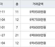 서울 미아동 벽산라이브파크 84㎡ 6억9500만원.. 역대 최고가