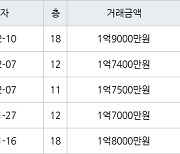 대구 산격동 산격대우아파트 43㎡ 1억9000만원.. 역대 최고가