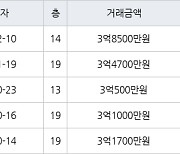 대구 도원동 사계절타운 116㎡ 3억8500만원.. 역대 최고가