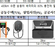 20분만에 전기차 최대 80% 충전기 고속도로에 들어선다