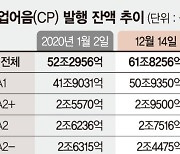 '회사채보다 CP' 올 발행 18% 늘었다