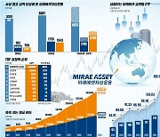 미래에셋자산운용 TDF, 수탁액·수익률 1위..연금펀드 시장 강자로