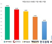 부동산 광고 많을수록 정부비판 보도 많았다