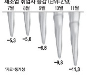 취업 27만명 감소해도..정부 "지난달보다 선방"