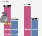 가계대출 닫고 기업대출 연다