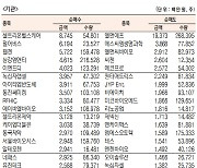 [표]코스닥 기관·외국인·개인 순매수·도 상위종목(12월 16일-최종치)