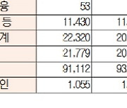 [표]유가증권·코스닥 투자주체별 매매동향(12월 16일-최종치)