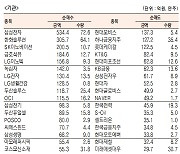 [표]유가증권 기관·외국인·개인 순매수·도 상위종목(12월 16일-최종치)