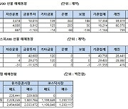 [표]주가지수선물 투자자별 매매동향(12/17)