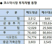 [표]코스닥 기관/외국인 매매동향(12/17 3시30분)