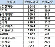 [표]코스피 기관/외국인 매매동향(12/17 3시30분)