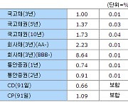 [표]17일 채권시장 종합 - 금리동향