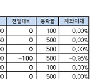 [표]장외주식 거래현황(12/17)