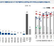 차기 대선주자 적합도 이재명 21%..3강 중 1위