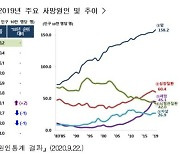 한국인 사망원인 2·4위 심·뇌혈관질환..생보상품으로 대비하세요