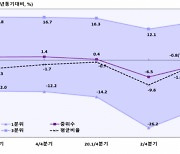 3분기 기업 수익성 개선됐지만, 매출은 7분기 연속 마이너스