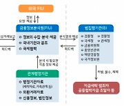 자금세탁범죄 방지 시스템, 더 치밀해지고 빨라진다