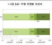 [가계금융 조사]가구당 빚 8250만원..30대·자영업자 부채 증가