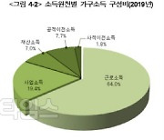 [가계금융조사]가구 평균소득 5924만원 ..저소득층, 공적이전소득 43% 차지