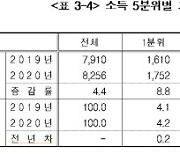 코로나19 사태 여파 .. 저소득층 중심으로 부채 늘었다