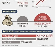 롤러코스터 같던 올해 주식시장 최고 기록들