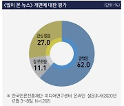 네이버 '많이 본 뉴스' 개편 잘했다 62%