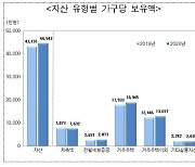 올해 3월말 가구 평균자산 4억4,543만원..부채는 8,256만원