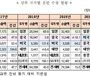 BTS·블랙핑크 등 덕분에 음반·영상 수출 '역대 최대'